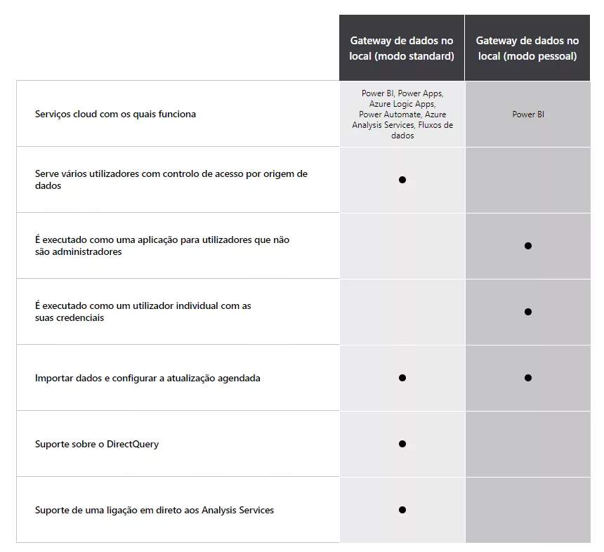 0.001 gateway Power BI
