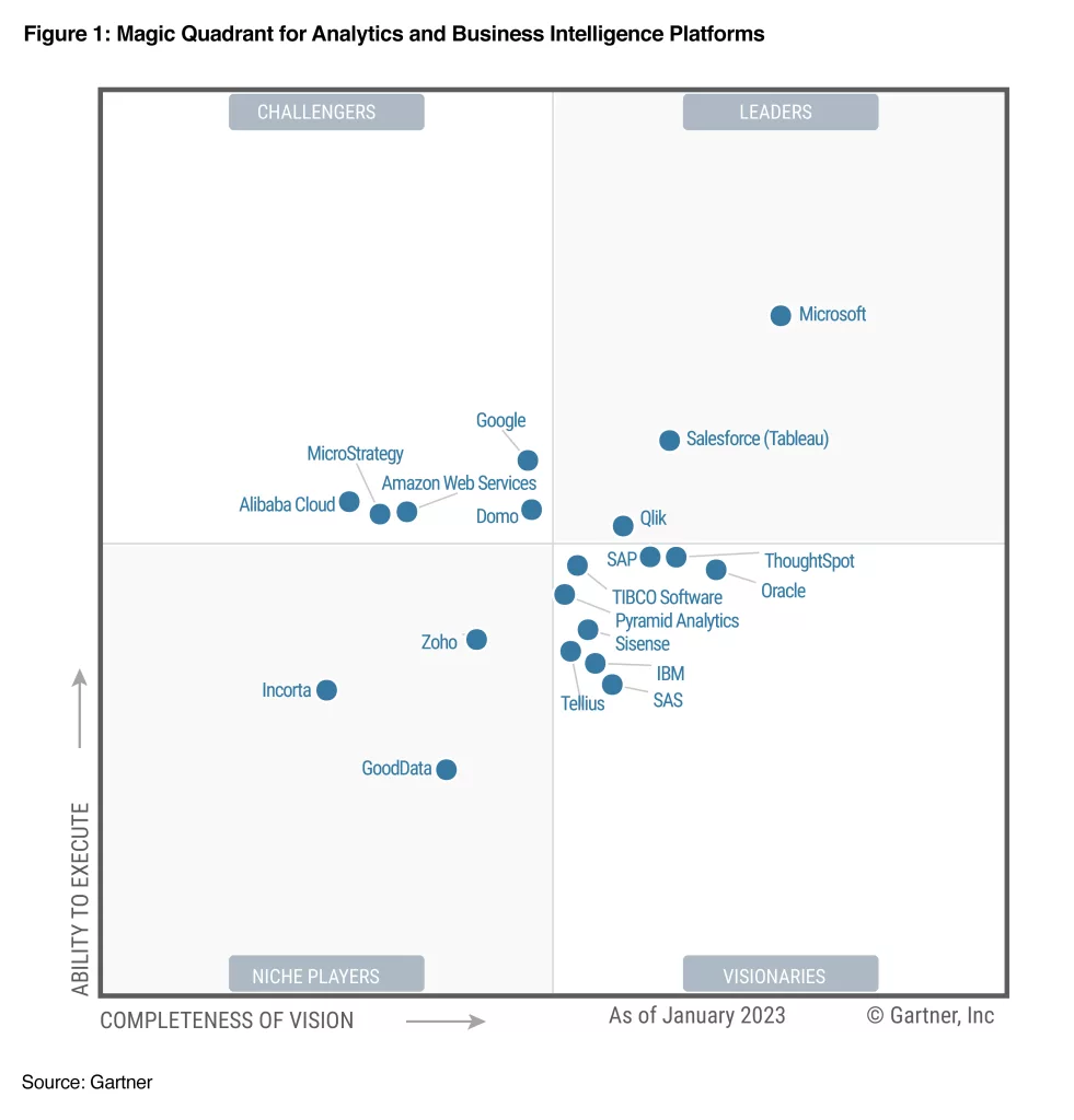 37.0 Gartner 2023